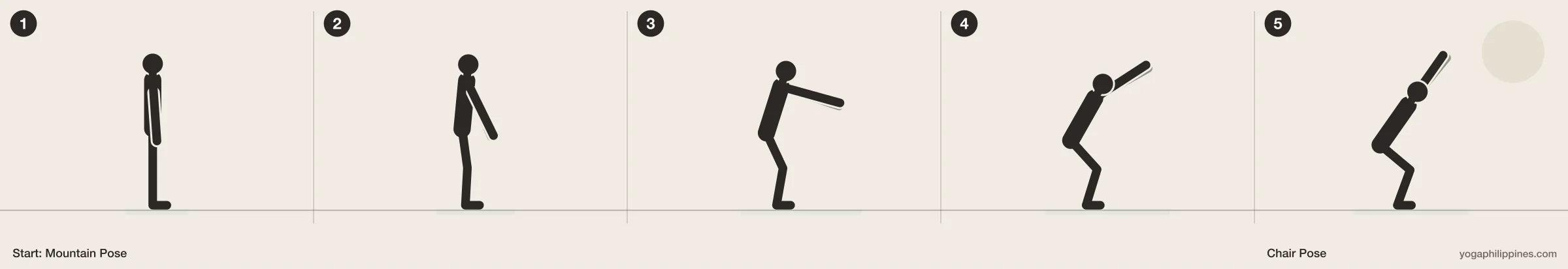 Chair Pose (Utkatasana) step by step: 5 numbered line drawings moving from Mountain Pose into the full pose