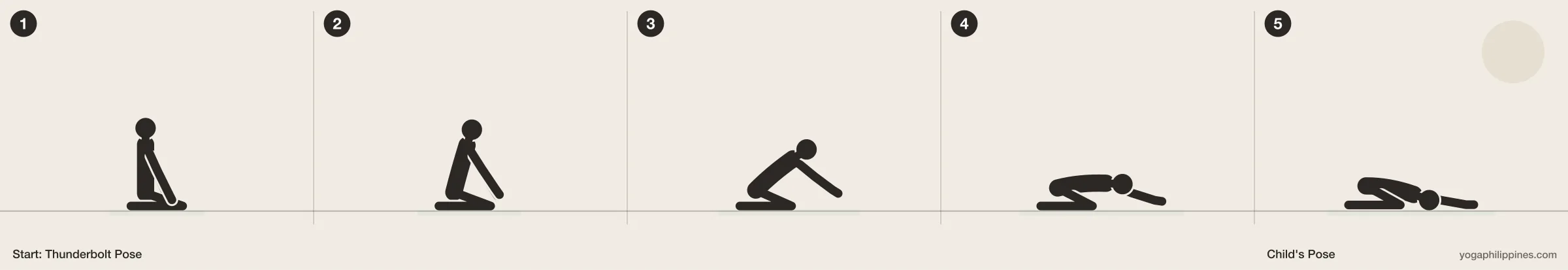 Child's Pose (Balasana) step by step: 5 numbered line drawings moving from Thunderbolt Pose into the full pose
