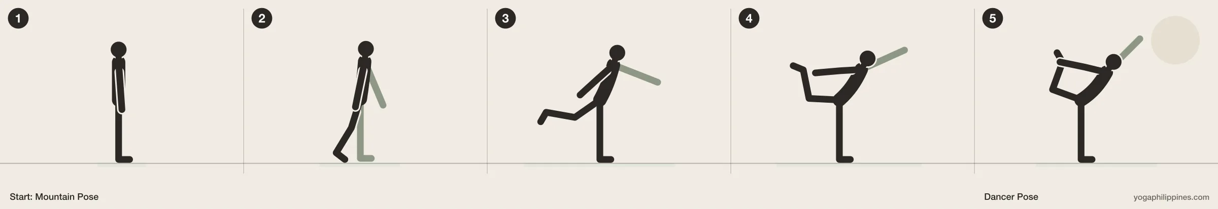 Dancer Pose (Natarajasana) step by step: 5 numbered line drawings moving from Mountain Pose into the full pose