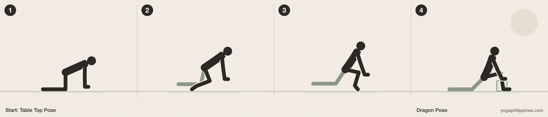 Dragon Pose step by step: 4 numbered line drawings moving from Table Top Pose into the full pose