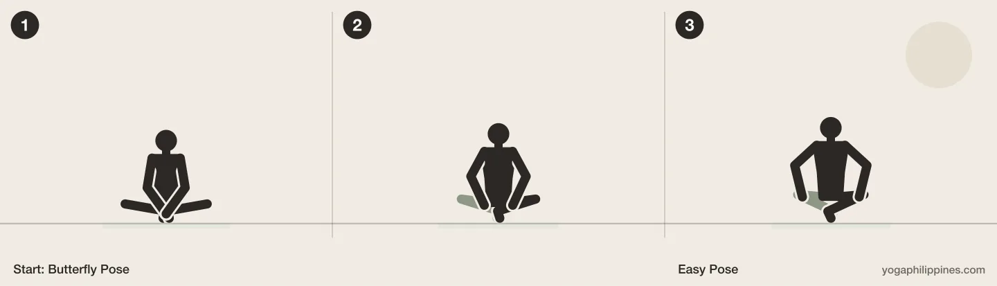 Easy Pose (Sukhasana) step by step: 3 numbered line drawings moving from Butterfly Pose into the full pose