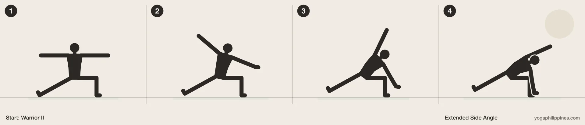 Extended Side Angle (Utthita Parsvakonasana) step by step: 4 numbered line drawings moving from Warrior II into the full pose