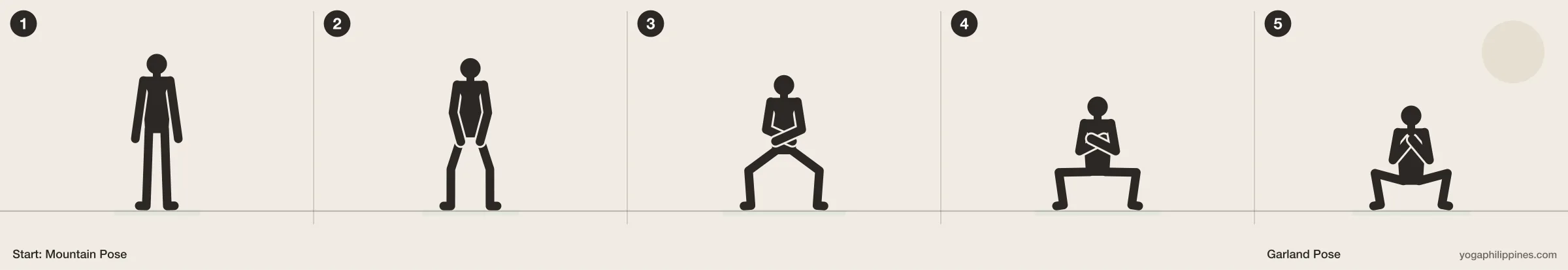 Garland Pose (Malasana) step by step: 5 numbered line drawings moving from Mountain Pose into the full pose