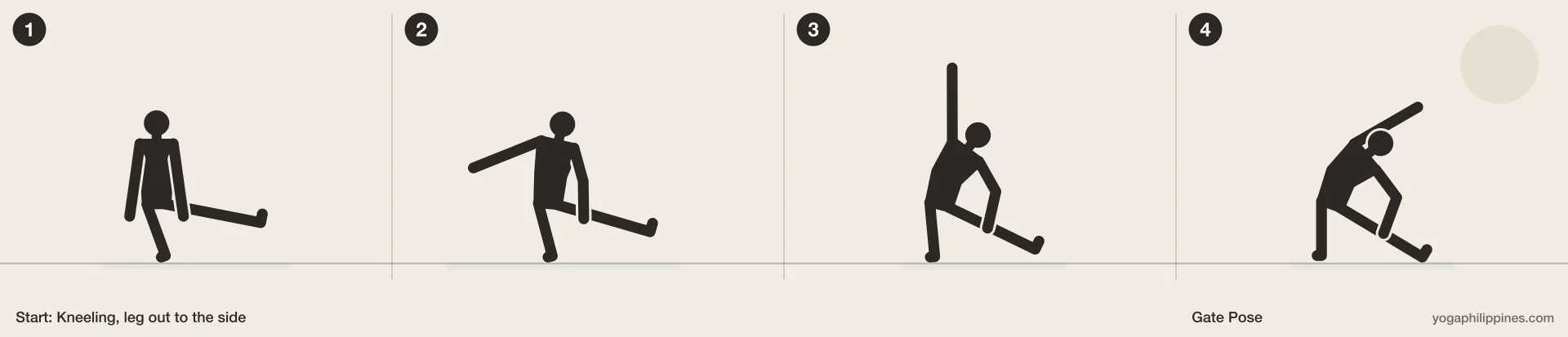 Gate Pose (Parighasana) step by step: 4 numbered line drawings moving from Kneeling, leg out to the side into the full pose