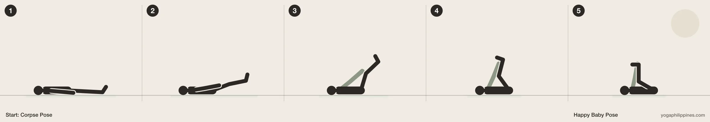 Happy Baby Pose (Ananda Balasana) step by step: 5 numbered line drawings moving from Corpse Pose into the full pose