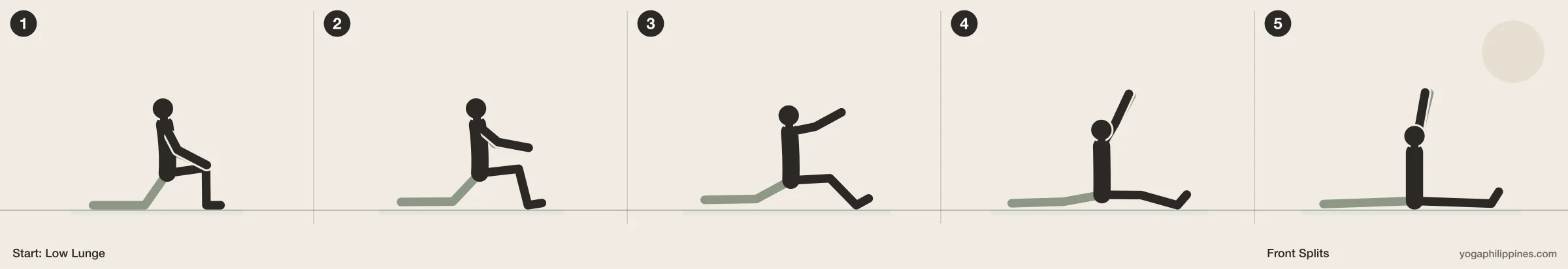 Front Splits (Hanumanasana) step by step: 5 numbered line drawings moving from Low Lunge into the full pose