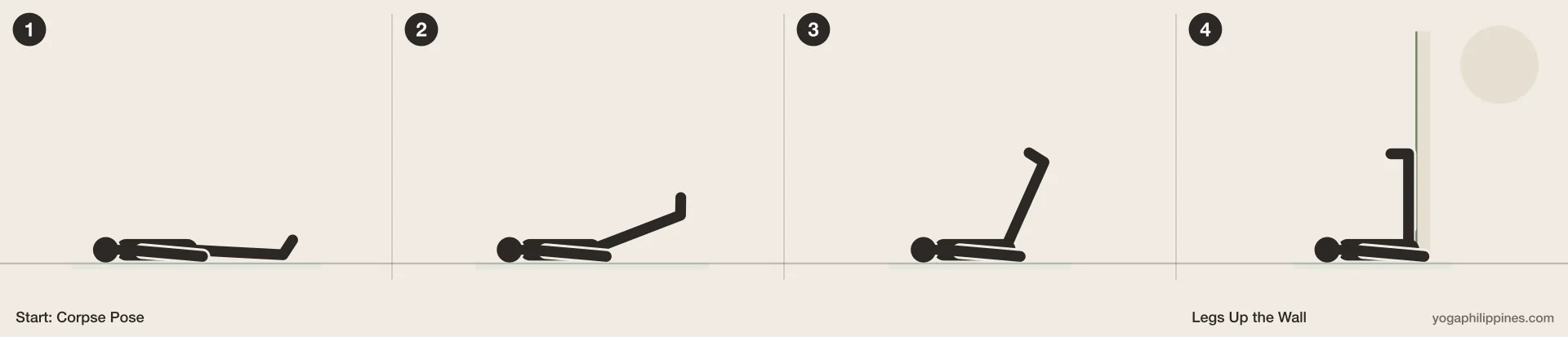 Legs Up the Wall (Viparita Karani) step by step: 4 numbered line drawings moving from Corpse Pose into the full pose