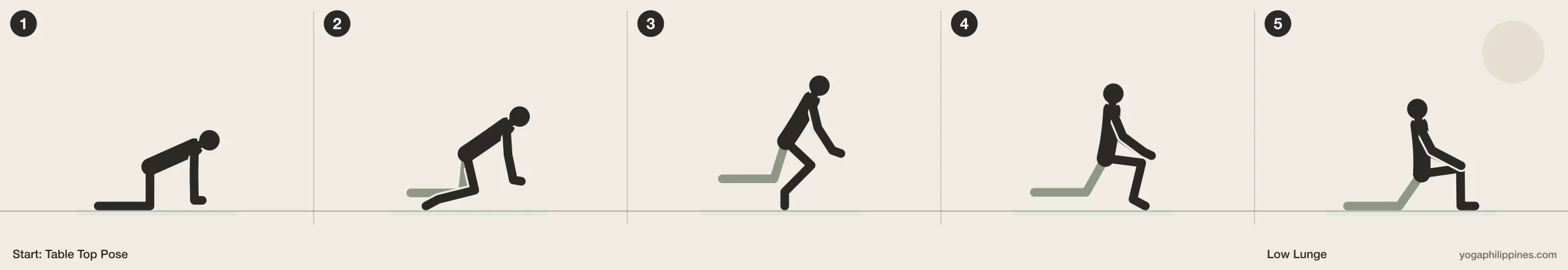 Low Lunge (Anjaneyasana) step by step: 5 numbered line drawings moving from Table Top Pose into the full pose