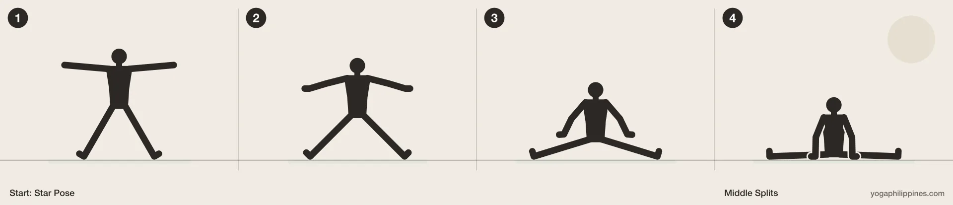 Middle Splits (Samakonasana) step by step: 4 numbered line drawings moving from Star Pose into the full pose