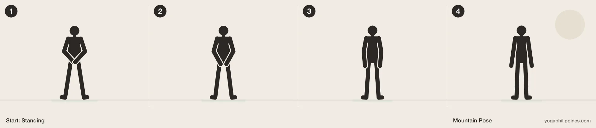 Mountain Pose (Tadasana) step by step: 4 numbered line drawings moving from Standing into the full pose