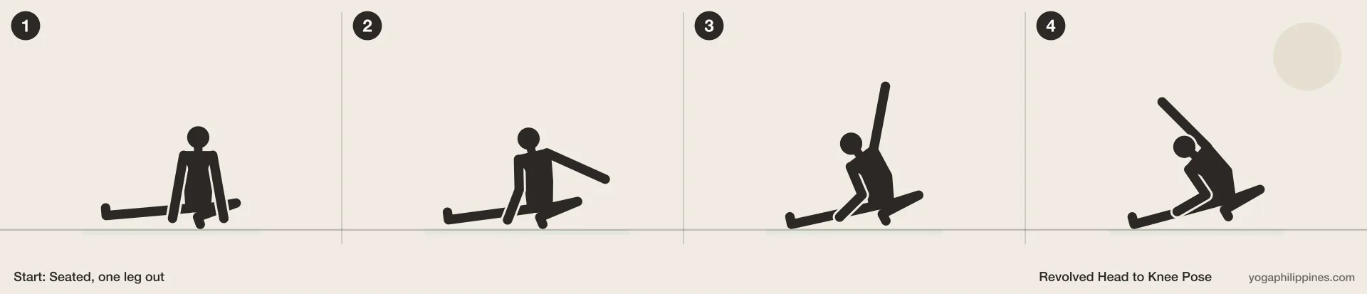 Revolved Head to Knee Pose (Parivrtta Janu Sirsasana) step by step: 4 numbered line drawings moving from Seated, one leg out into the full pose
