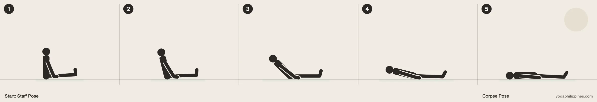 Corpse Pose (Savasana) step by step: 5 numbered line drawings moving from Staff Pose into the full pose