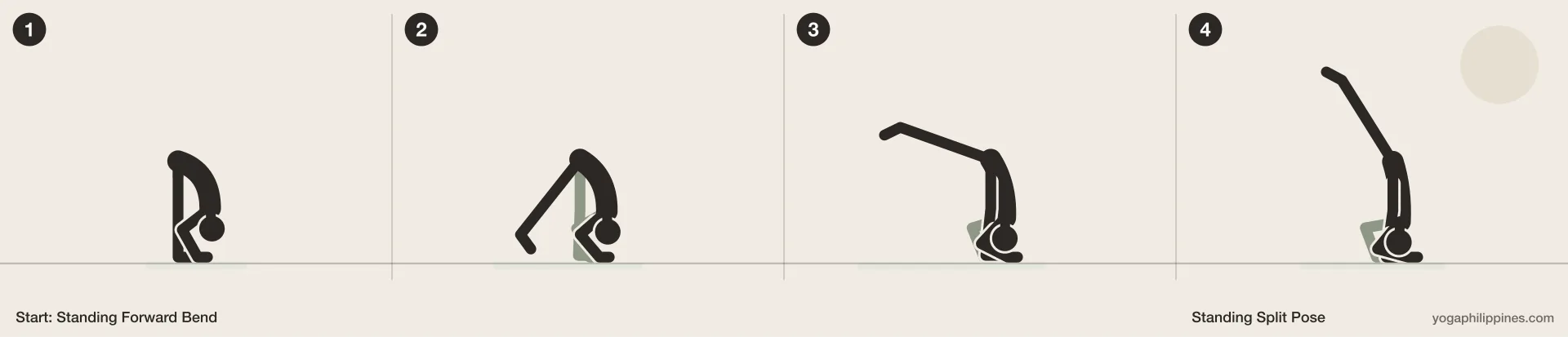 Standing Split Pose (Urdhva Prasarita Eka Padasana) step by step: 4 numbered line drawings moving from Standing Forward Bend into the full pose