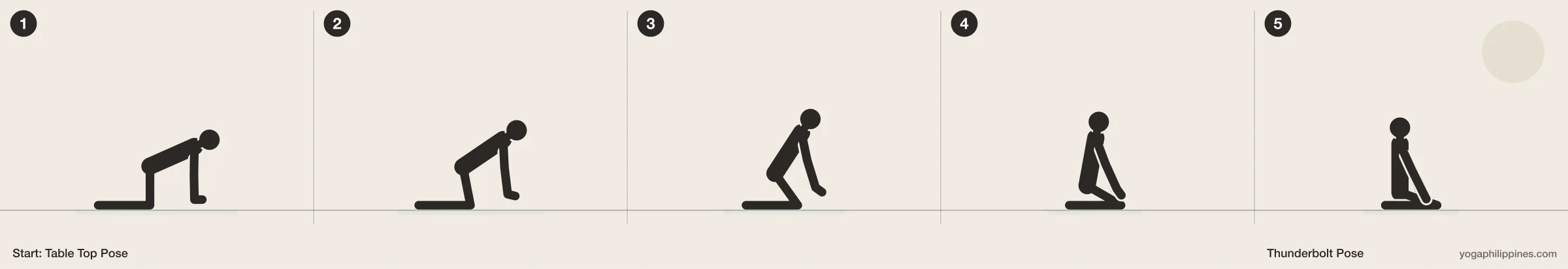 Thunderbolt Pose (Vajrasana) step by step: 5 numbered line drawings moving from Table Top Pose into the full pose