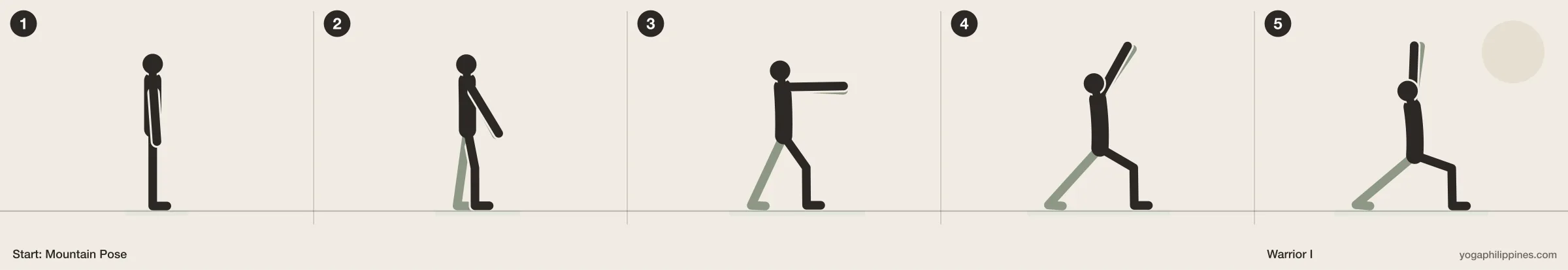 Warrior I (Virabhadrasana I) step by step: 5 numbered line drawings moving from Mountain Pose into the full pose