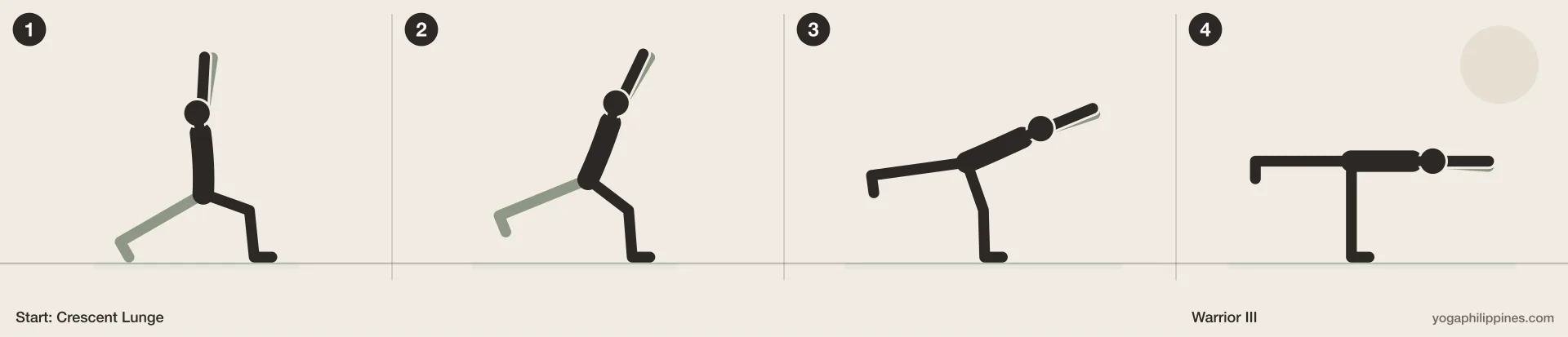 Warrior III (Virabhadrasana III) step by step: 4 numbered line drawings moving from Crescent Lunge into the full pose