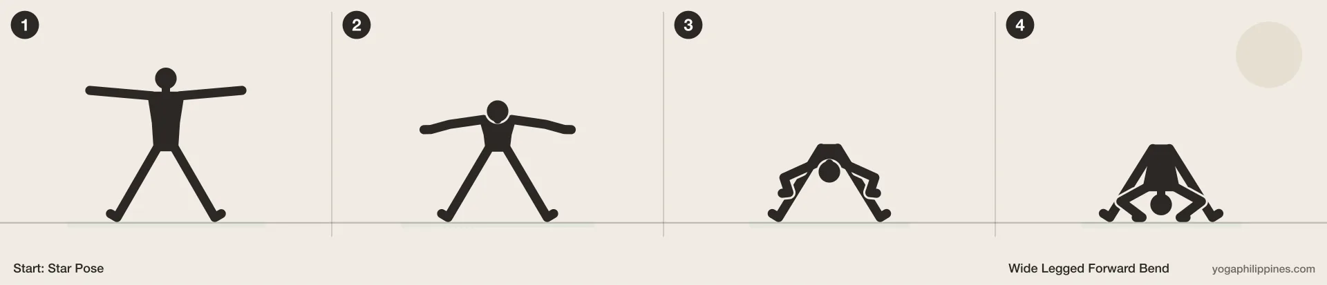 Wide Legged Forward Bend (Prasarita Padottanasana) step by step: 4 numbered line drawings moving from Star Pose into the full pose